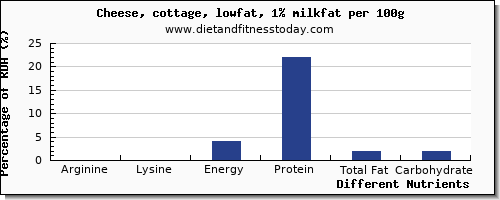 chart to show highest arginine in cottage cheese per 100g